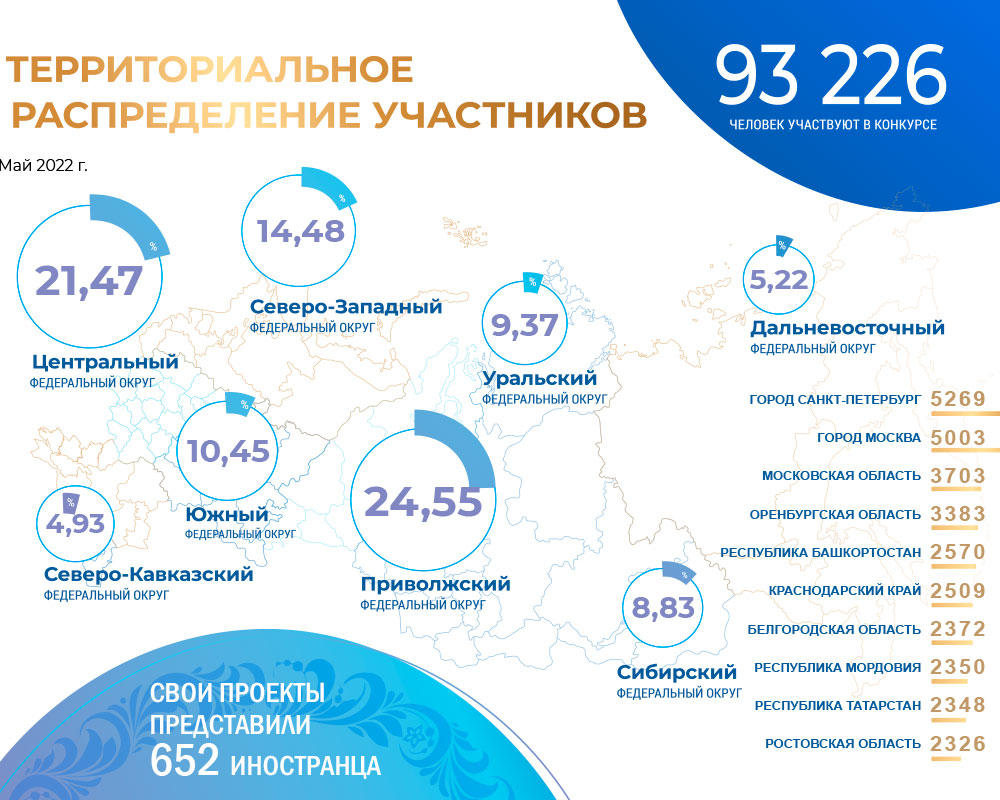 Всероссийский проект моя страна моя россия